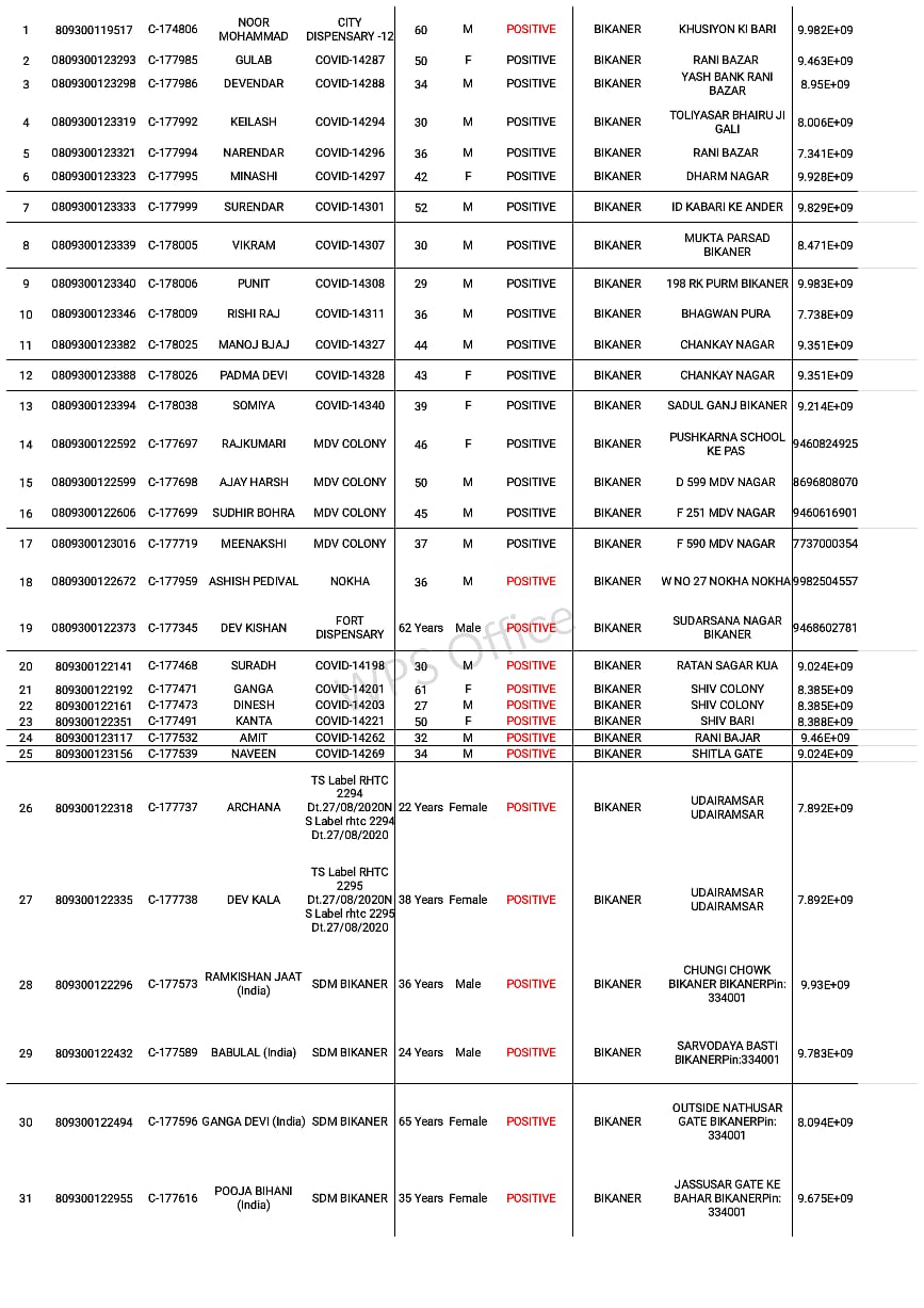 IMG 20200828 WA0178 55 कोरोना के रोगी मिले इन इलाकों से। सूचि देखें Bikaner Local News Portal बीकानेर अपडेट