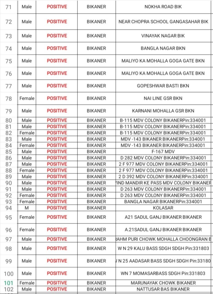 14 27 12 IMG 20200915 141152 743x1024 1 आज कोना-कोना हुआ कोरोना। देखें सूची। Bikaner Local News Portal बीकानेर अपडेट