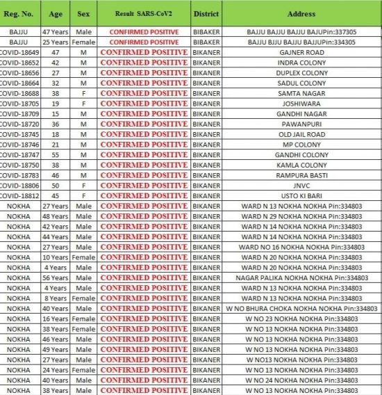 19 27 19 119476641 174701054196418 6498771381493691394 n 550x568 1 इन इलाकों में मिले पॉजिटिव Bikaner Local News Portal बीकानेर अपडेट