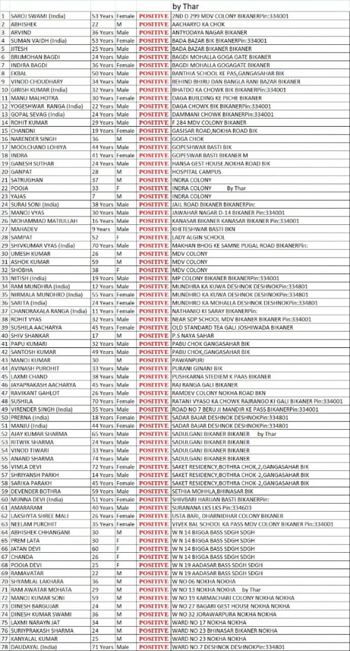 IMG 20200902 WA0115 कोरोना के यहाँ मिले इतने रोगी। नाम सूचि Bikaner Local News Portal बीकानेर अपडेट