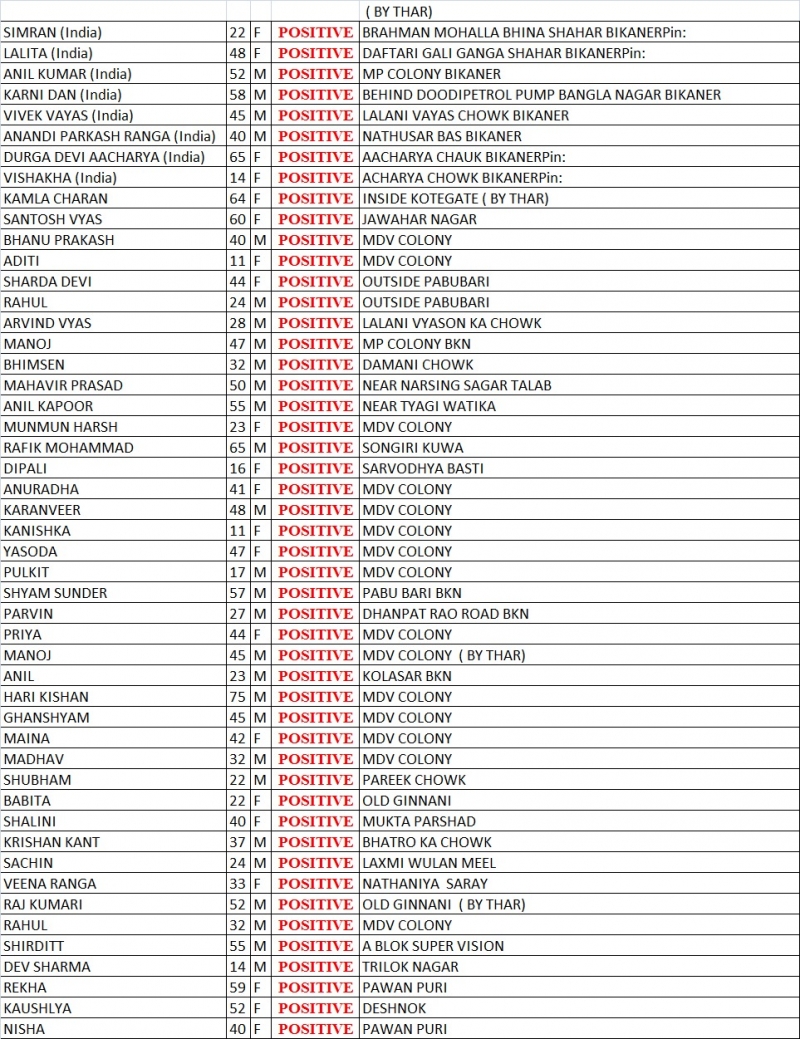 IMG 20200910 WA0125 कोरोना के पॉजिटिव रोगी। नाम सूचि Bikaner Local News Portal बीकानेर अपडेट