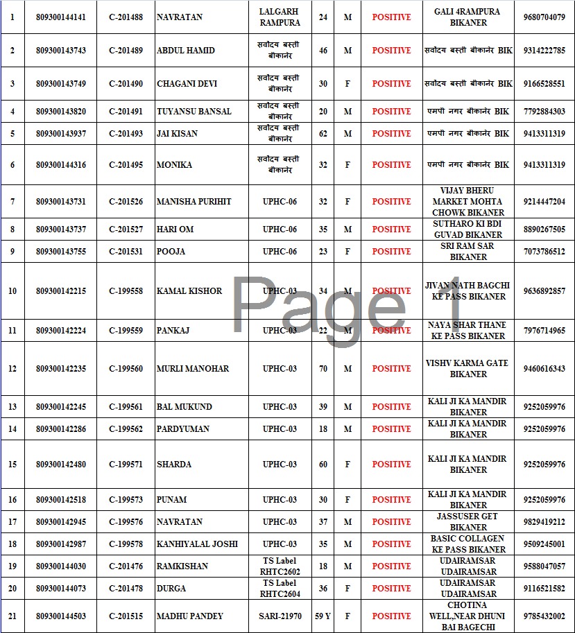 IMG 20200911 WA0087 बीकानेर में 21 रोगी यहाँ मिले। नाम सूचि Bikaner Local News Portal बीकानेर अपडेट