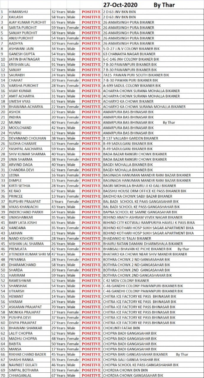 IMG 20201027 WA0094 कोरोना की वायरल सूची में 197, देखीये सूची Bikaner Local News Portal बीकानेर अपडेट
