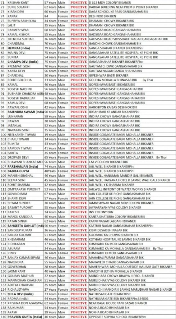 IMG 20201027 WA0095 कोरोना की वायरल सूची में 197, देखीये सूची Bikaner Local News Portal बीकानेर अपडेट