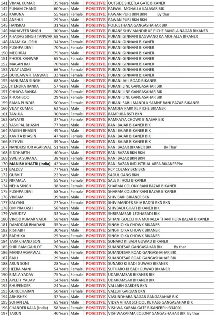 IMG 20201027 WA0096 कोरोना की वायरल सूची में 197, देखीये सूची Bikaner Local News Portal बीकानेर अपडेट