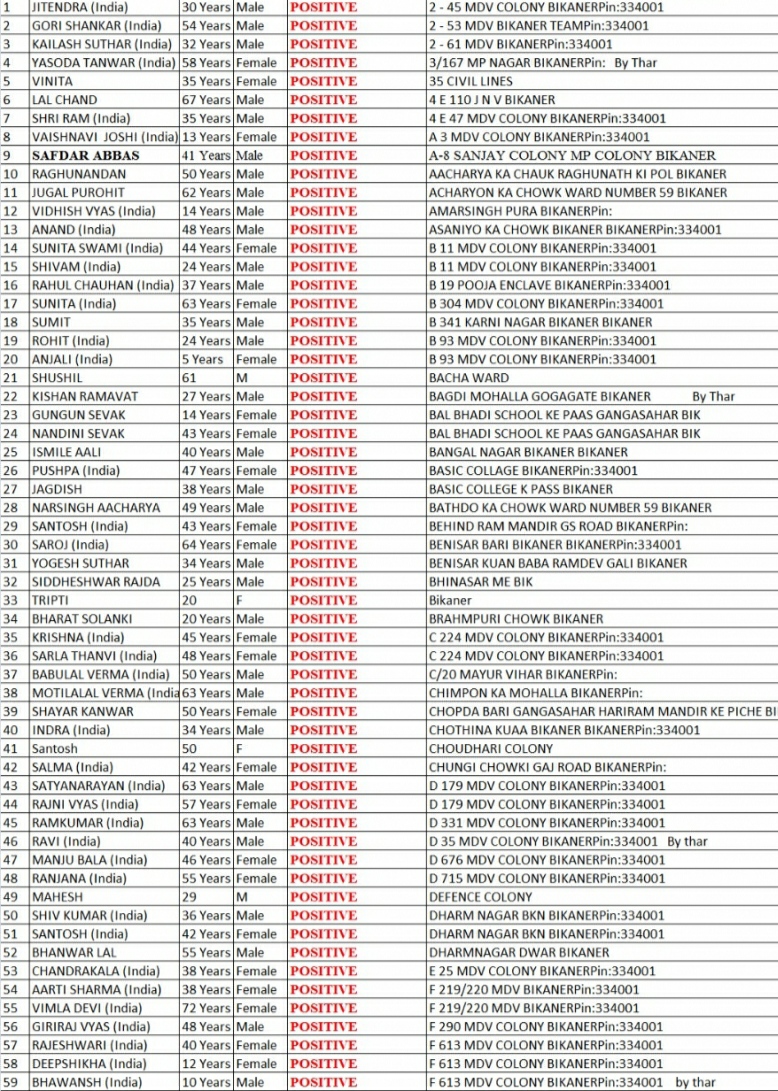 IMG 20201001 153823 बेकाबू हो रहा कोरोना, कॉलोनियों में भी कोरोना Bikaner Local News Portal बीकानेर अपडेट
