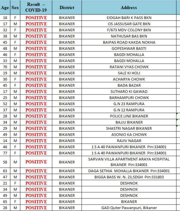 b5715684 6f5d 46a5 a6a4 2fa0a2e93e81 copy4573961432185705027 बीकानेर में कोरोना का महाविस्फोट Bikaner Local News Portal बीकानेर अपडेट