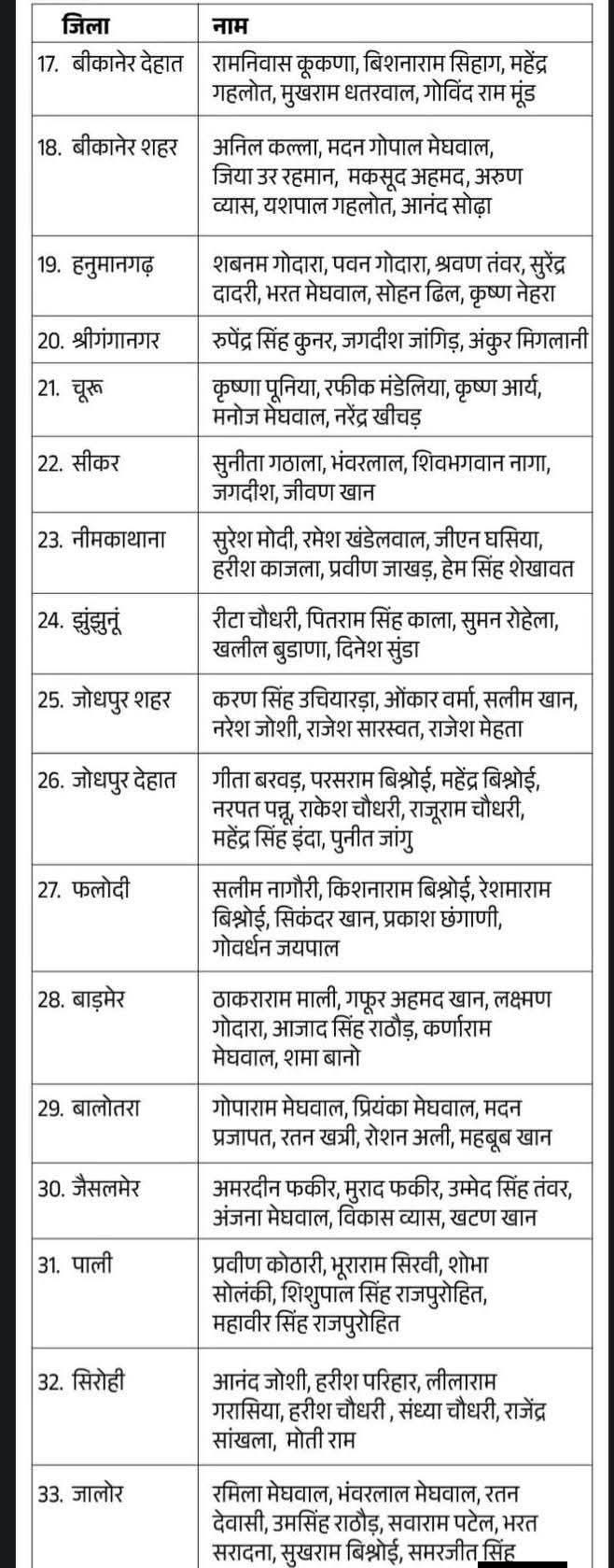 FB IMG 1761377179679 कांग्रेस शहर व देहात अध्यक्ष पद की कभी भी हो सकती है घोषणा, पैनल में ये नाम Rajasthan News Portal बीकानेर अपडेट
